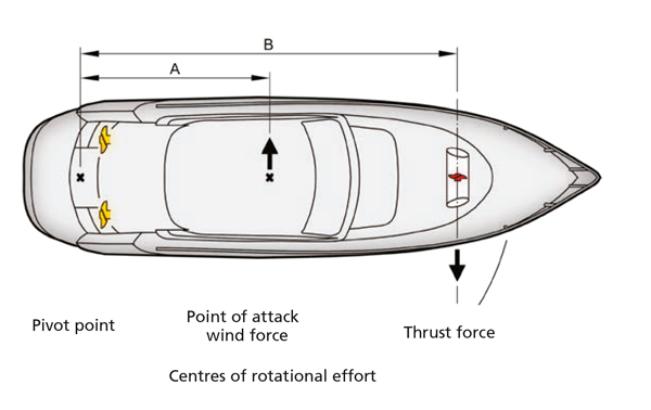 Vetus Thruster calculation